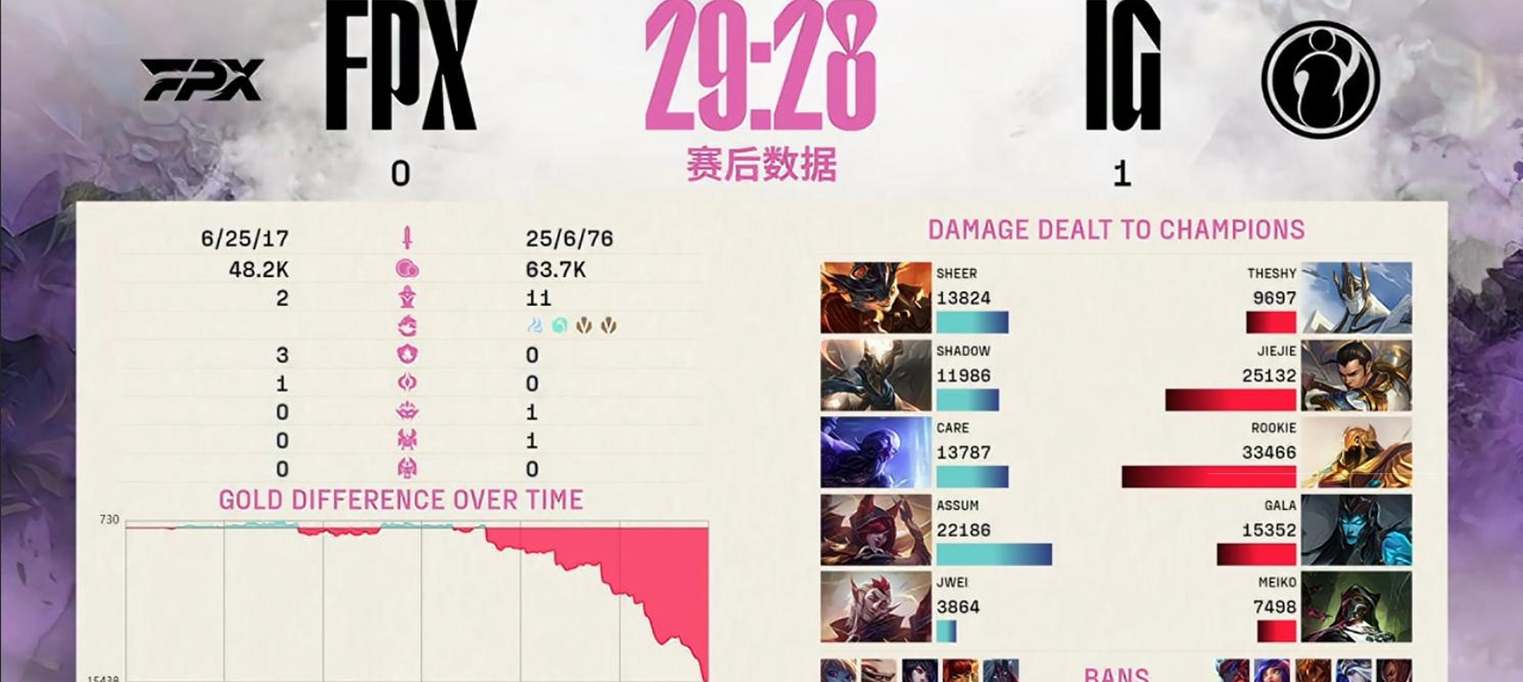 Jiuyou Gaming -Karsa连续十二场比赛得分超过大比分获胜，FPX不断突破！的简单介绍